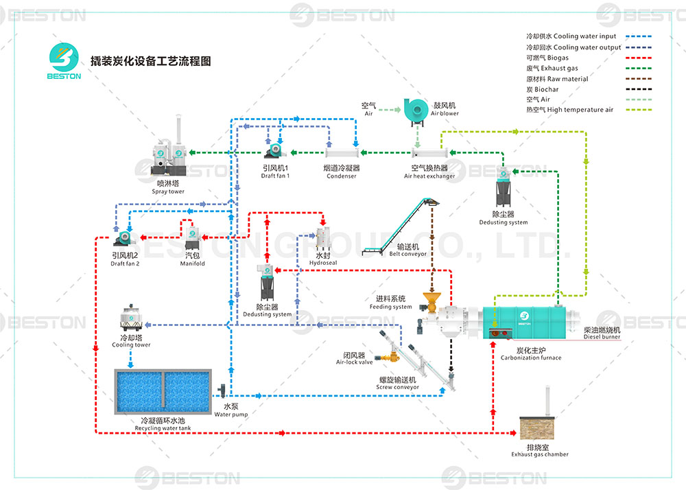 撬裝式連續(xù)炭化爐工藝流程